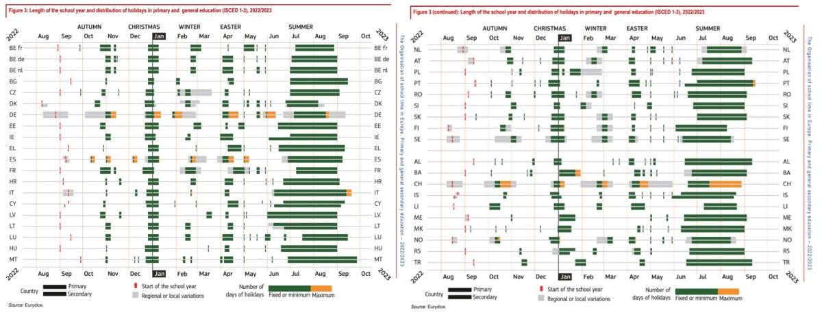 ISTRUZIONE - In Italia anno scolastico più lungo che in altri Paesi UE: 200 giorni contro media 180, calcolo Eurydice. Anief: finiamola col dire che i nostri docenti guadagnano poco perché lavorano meno, firmiamo subito il contratto - 
