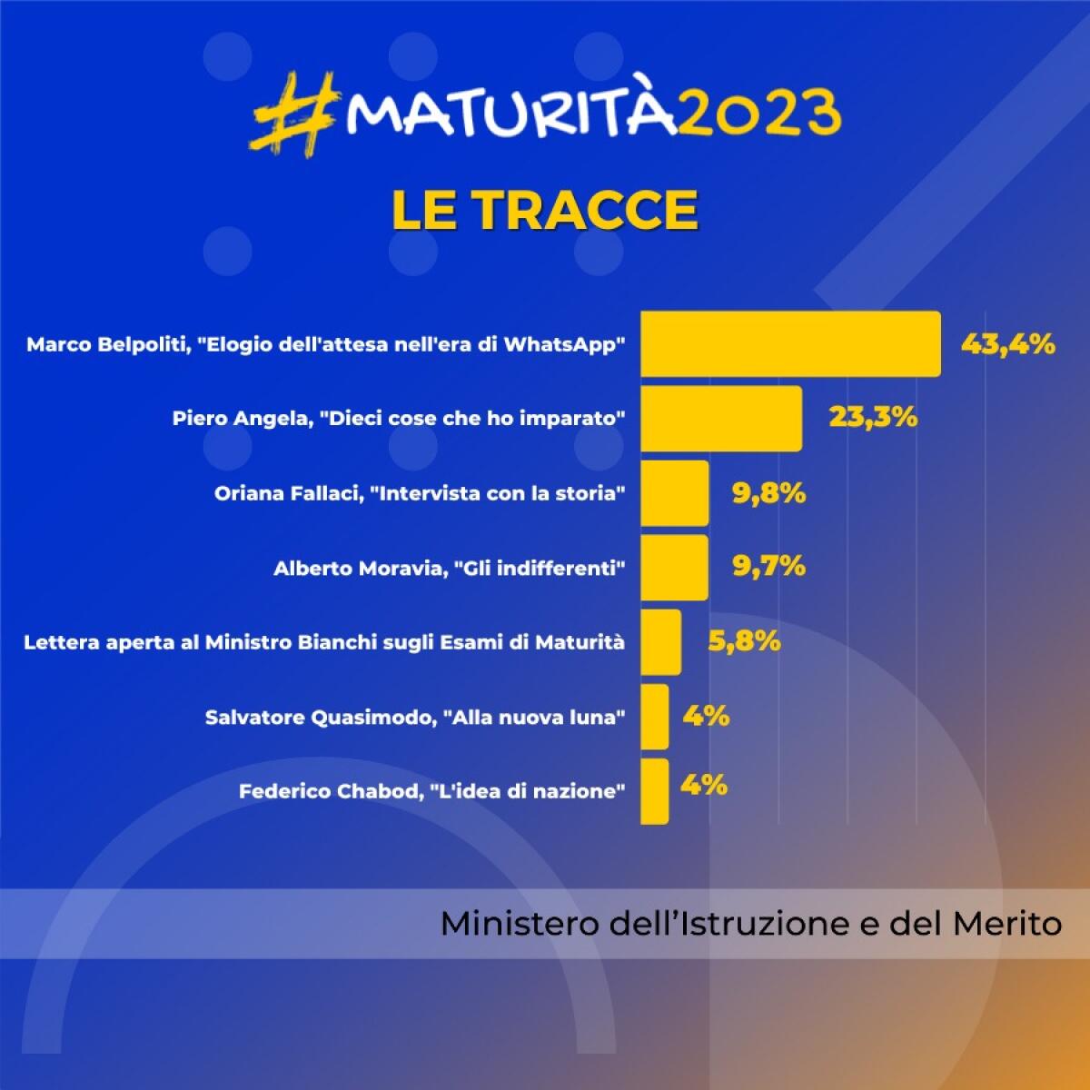 Maturità 2023, la traccia più scelta è quella di attualità sul valore dell’attesa nella società del “tempo reale” -
