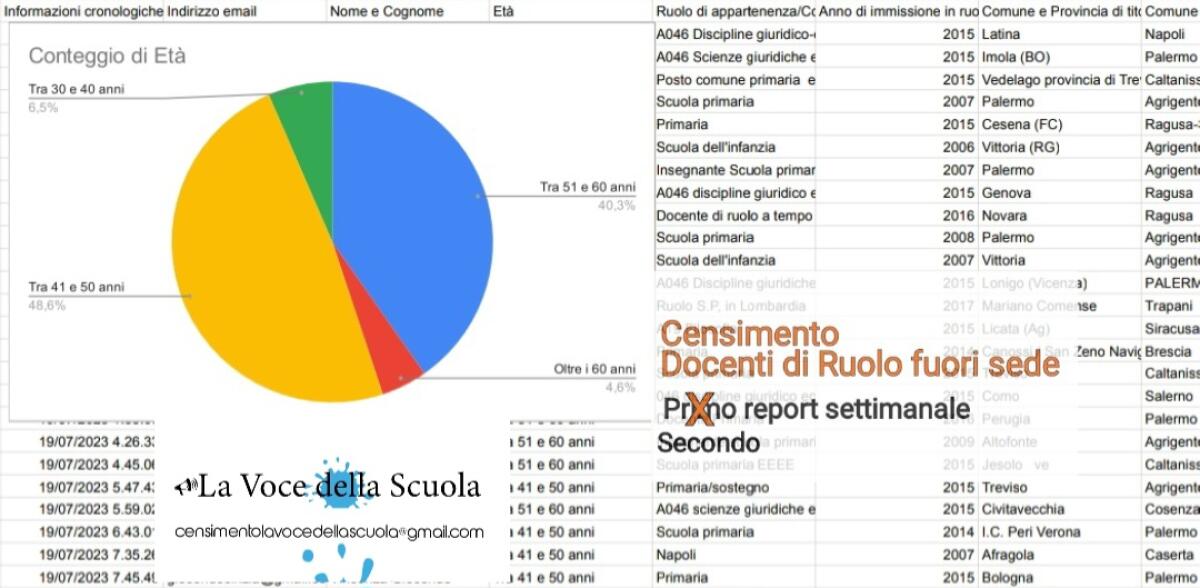 Censimento Docenti di Ruolo fuori sede: secondo report parziale. Quel male della Scuola nei flussi migratori da Sud a Nord -