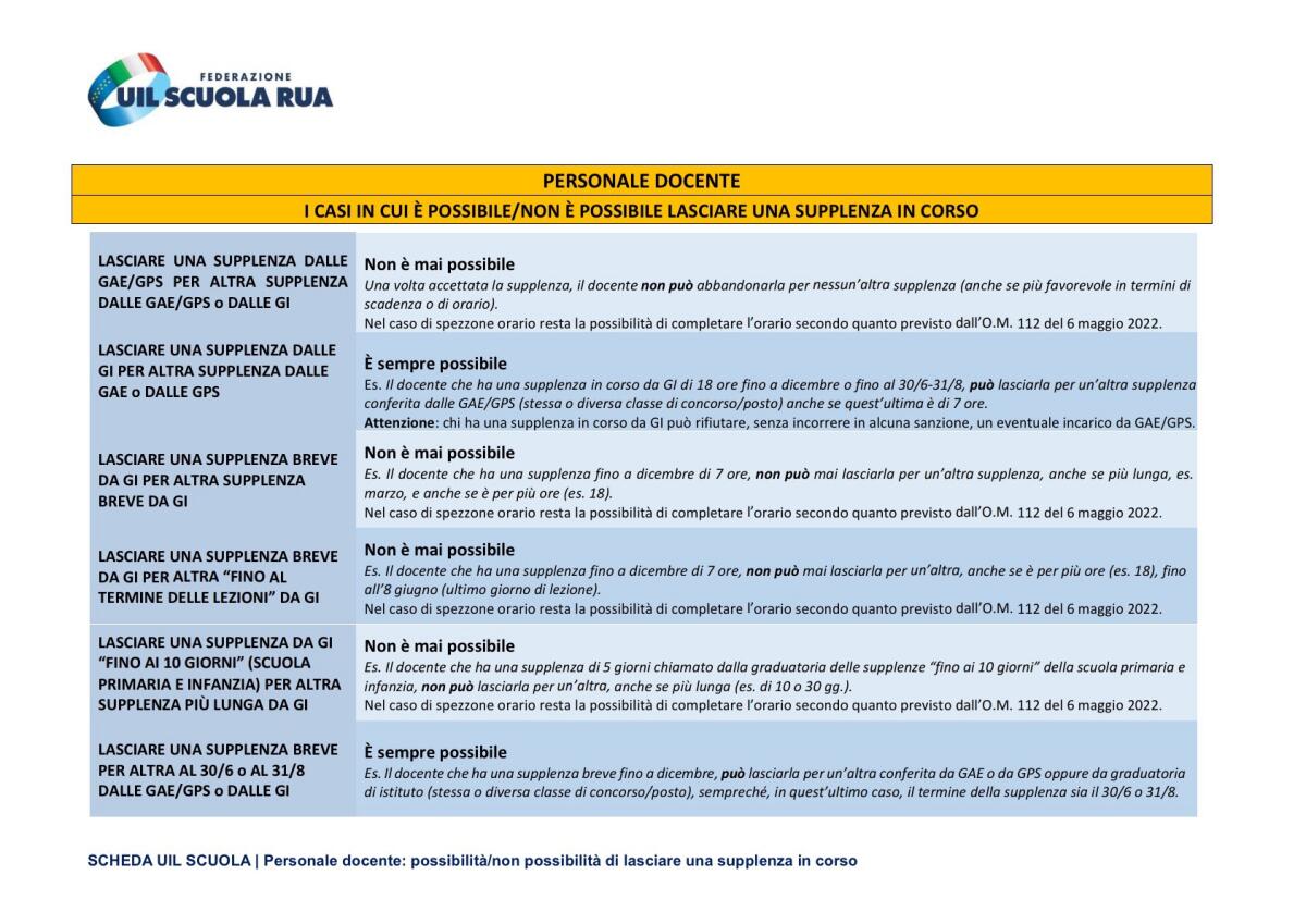 Supplenze: come, quando, se e perché è possibile lasciare -