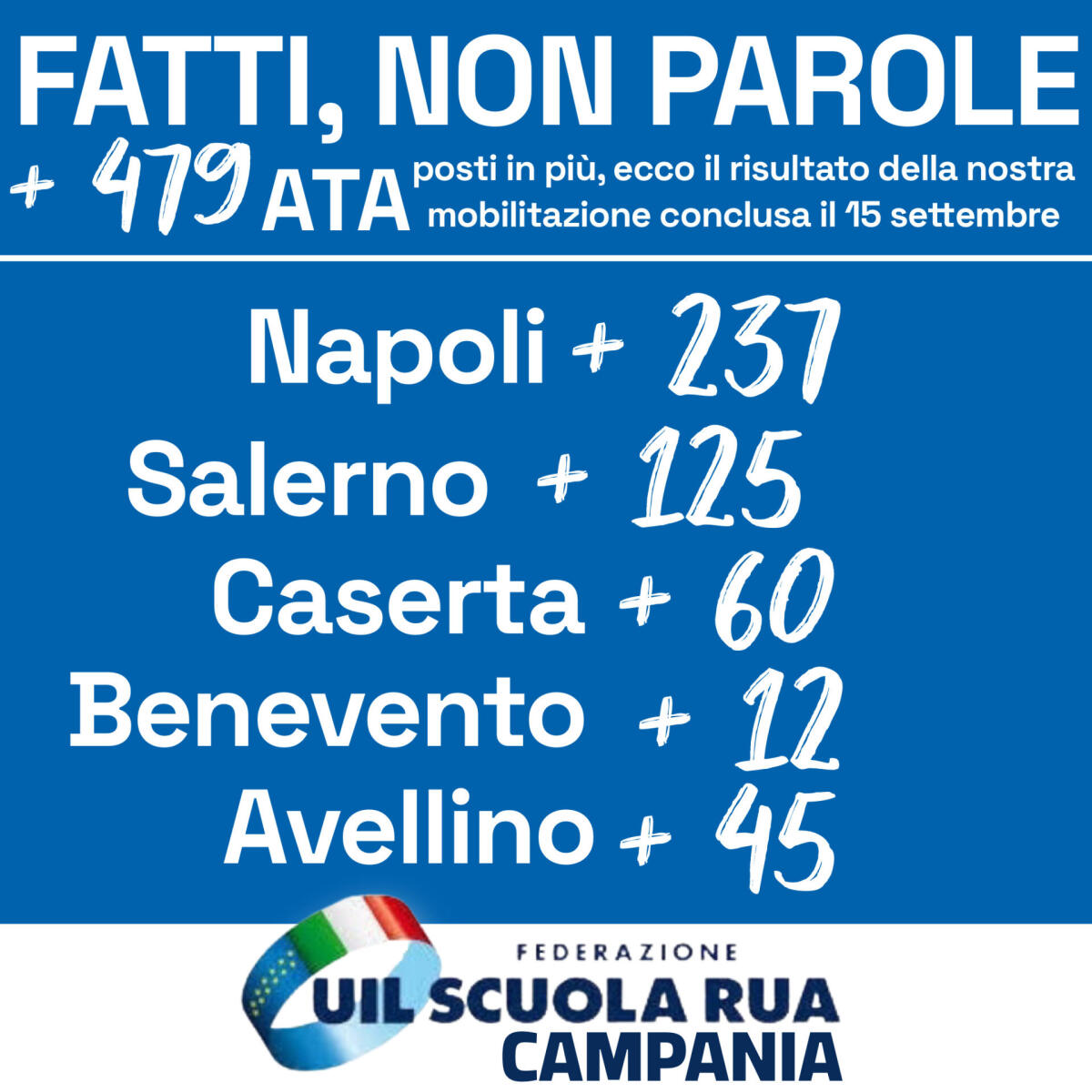 Campania, Uil Scuola: 479 posti in più, tutto frutto di lotta e lavoro. - 