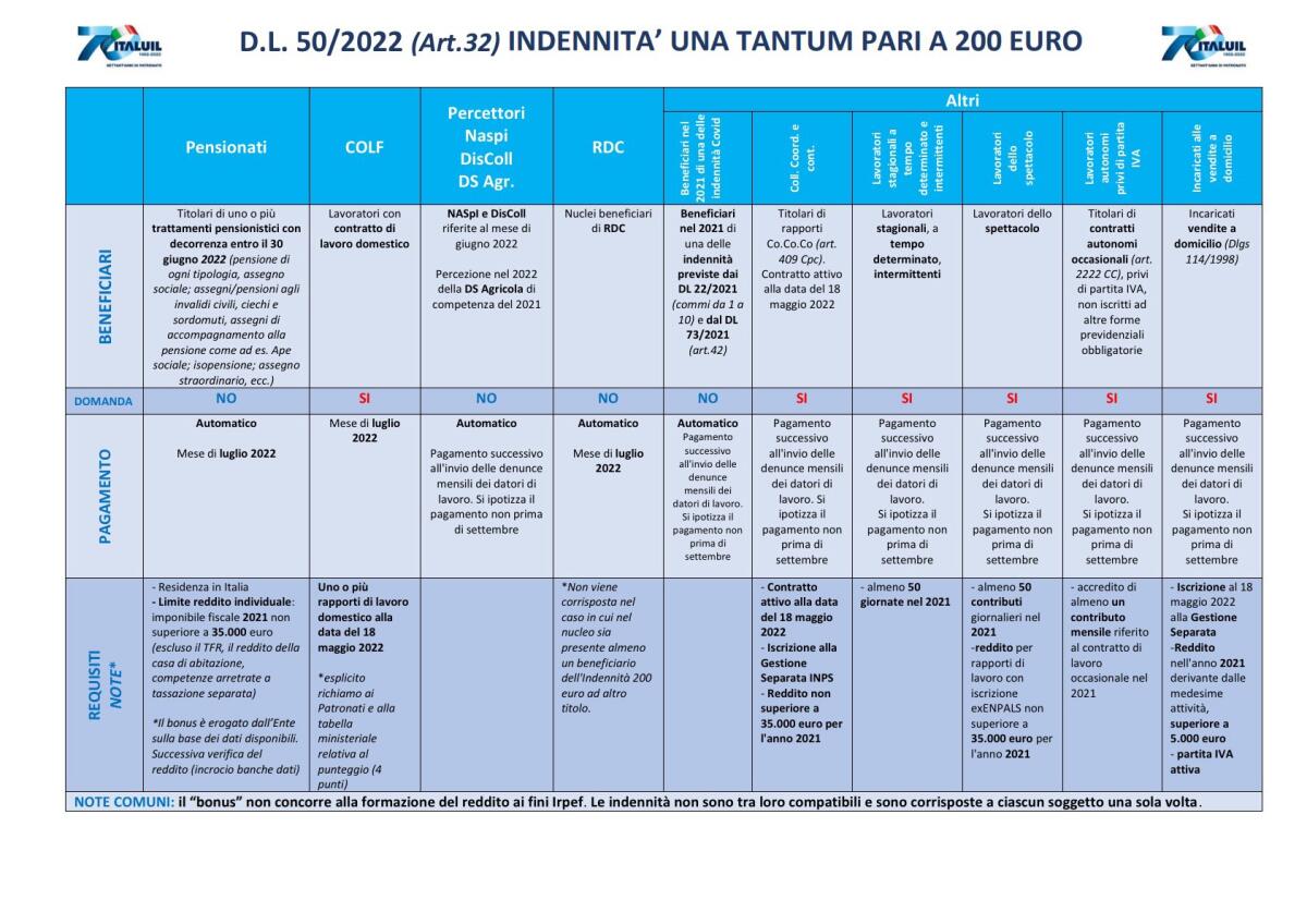 Nuovo Bonus 200 euro a settembre 2023: ecco a chi spetta e la tabella -