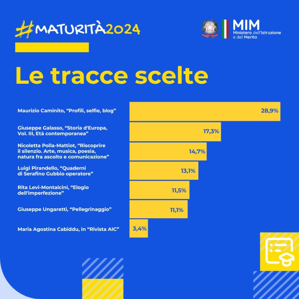 Maturità 2024, pubblicati i dati relativi alle scelte delle tracce della prima prova -