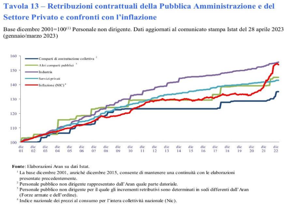Raffronto tra le retribuzioni della P.A. e l’inflazione Fonte Aran