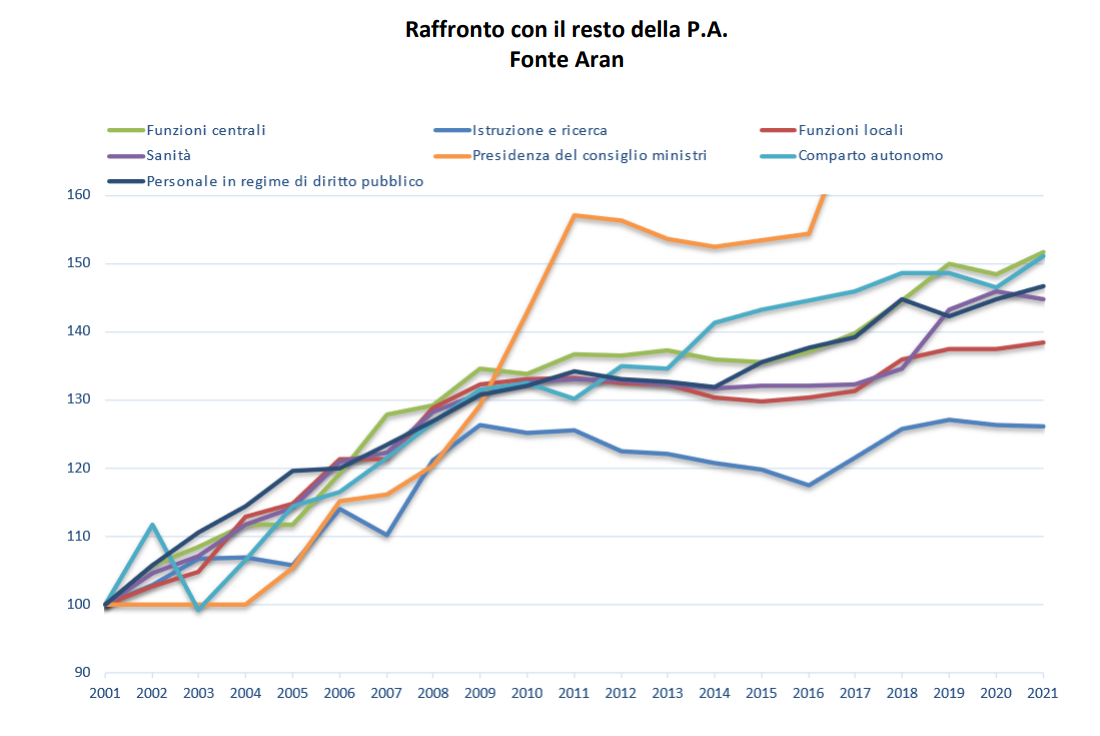 Raffronto con il resto della PA – Fonte ARAN