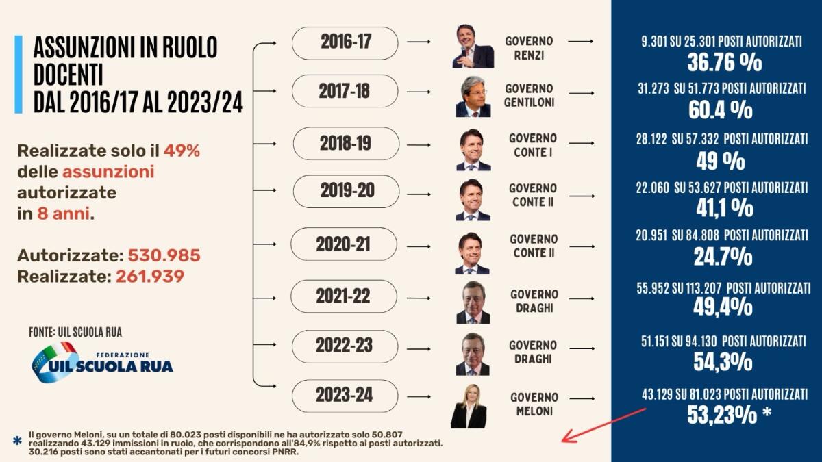 DOSSIER UIL SCUOLA Docenti, in 8 anni solo il 49,3% delle assunzioni autorizzate -