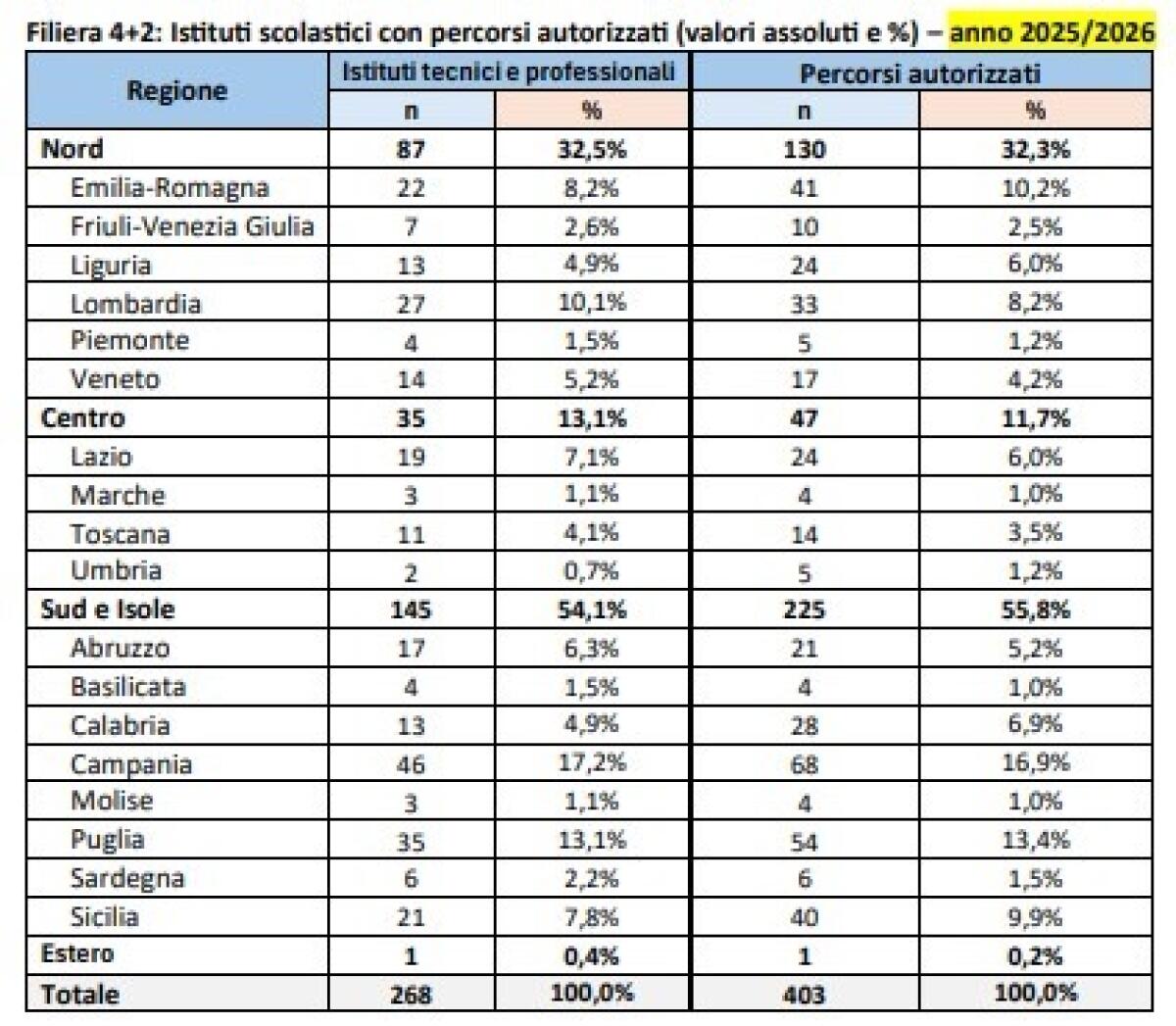 Riforma 4+2: in un anno +210% di percorsi autorizzati -