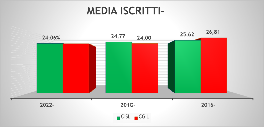 Fonte: dati ARAN su rappresentatività