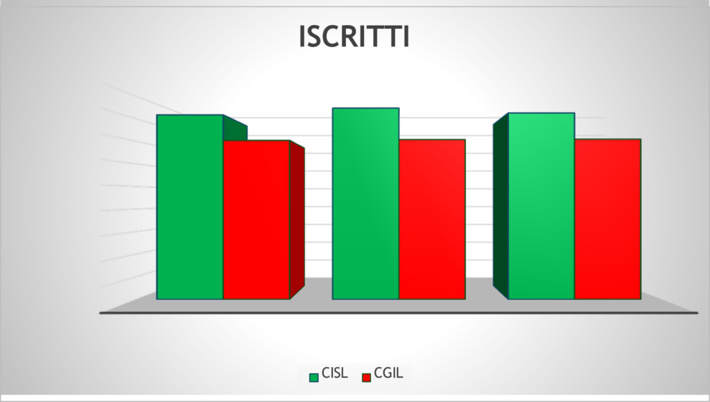 Fonte: dati ARAN su rappresentatività