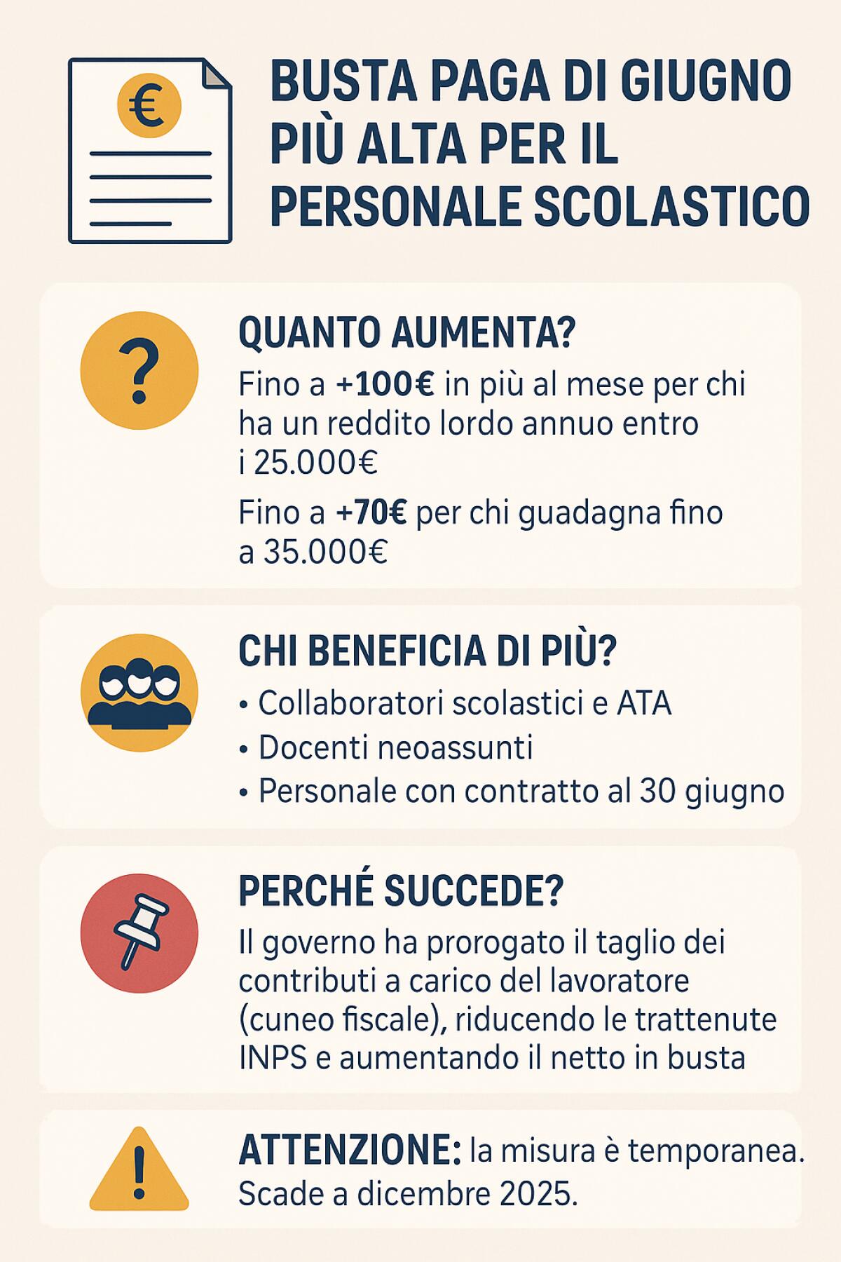 Giugno da record per la busta paga del personale scolastico: effetto del taglio del cuneo fiscale -