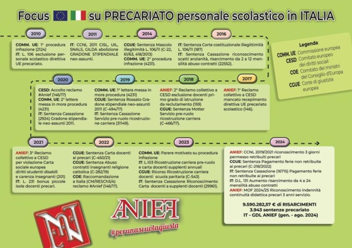 Docente di religione precaria per 23 anni riceve indennizzo record di 80 mila euro più interessi: a Verbania il giudice non fa sconti allo Stato produttore di “abusiva reiterazione dei contratti a termine”, vittoria Anief -