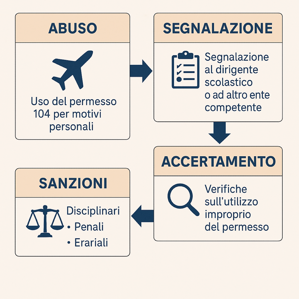 Abuso della legge 104 nella Pubblica Amministrazione: il caso di un docente in viaggio all’estero - 