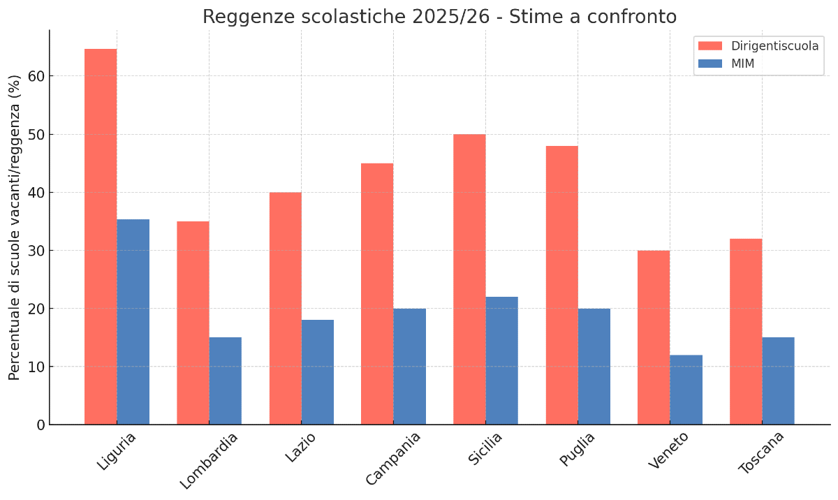 Scuole senza preside: dal 1° settembre centinaia di istituti in reggenza - La Voce della Scuola