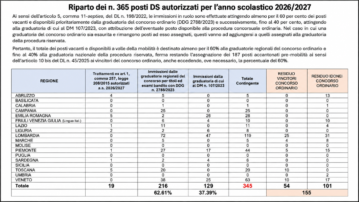 Assunzioni DS. 129 dal riservato, in Campania la mossa del cavallo - 