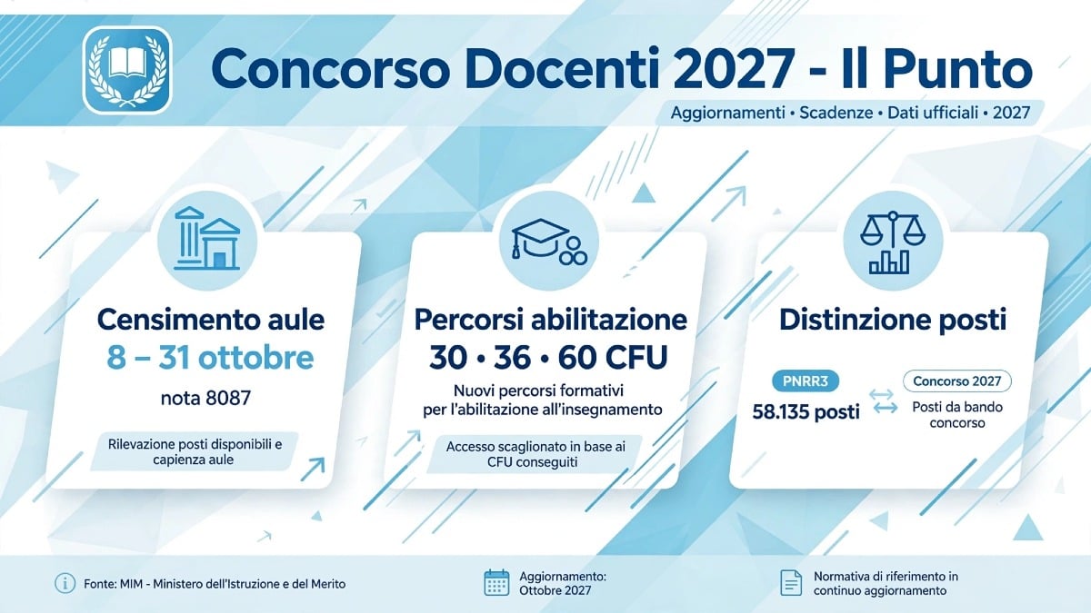 Il Punto sul Concorso Docenti 2027 - 